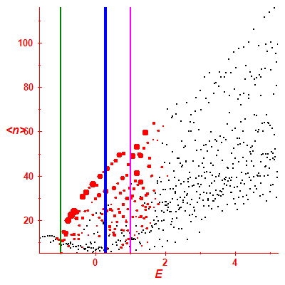 Peres lattice <N>